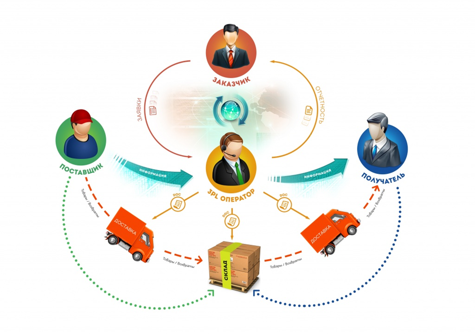 Комплекс ролей. Логистические провайдеры 3pl. Логистика 3pl third Party Logistics. Логистический аутсорсинг (схема рынка). Аутсорсинг логистических услуг.